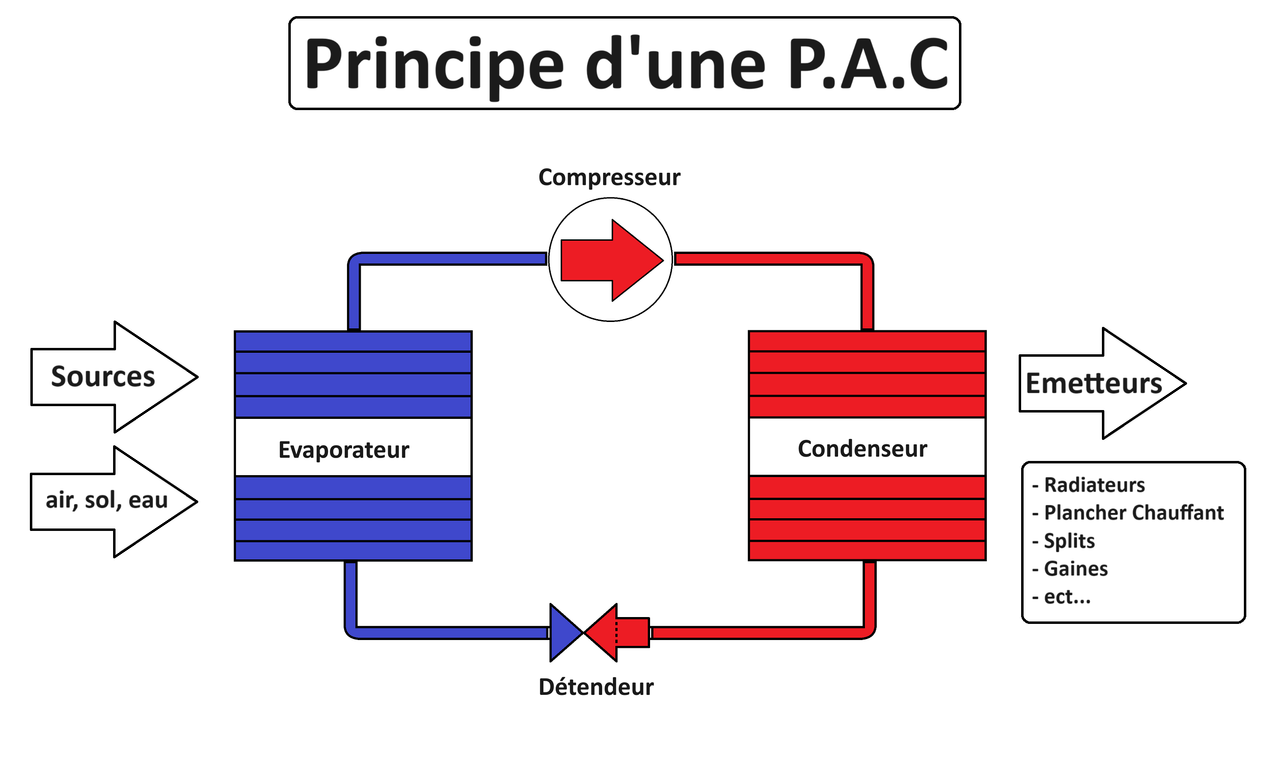 Lire la suite à propos de l’article La Pompe à Chaleur (P.A.C)